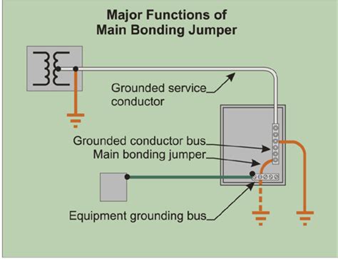 metal enclosure doors bond jumper determine size|system bonding jumper code.